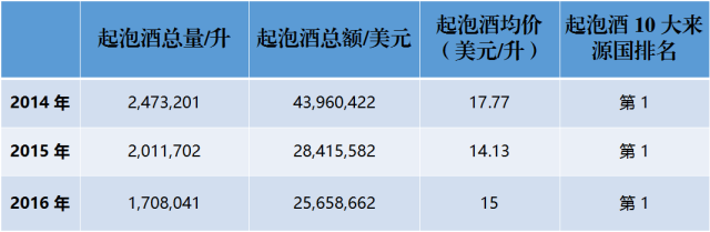 近3年來，中國到底進口了多少法國葡萄酒？
